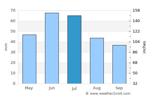 Rivne average rain in July