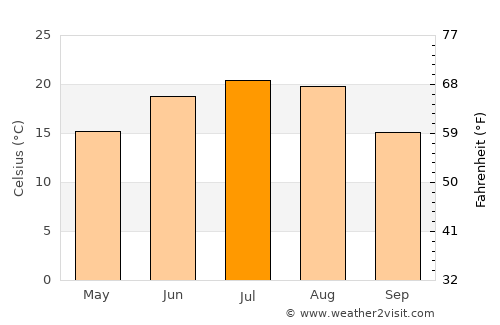 Rivne average temperature in July