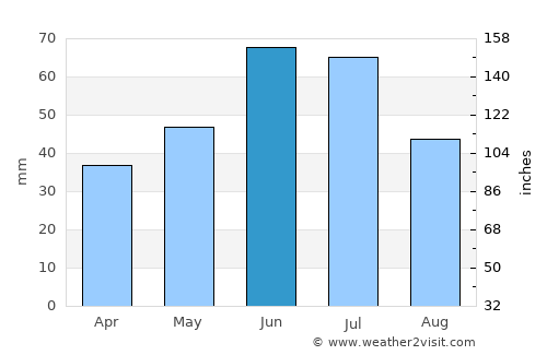 Rivne average rain in June