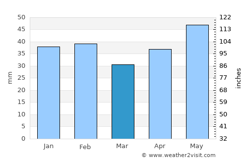 Rivne average rain in March