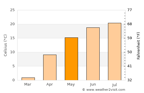 Rivne average temperature in May