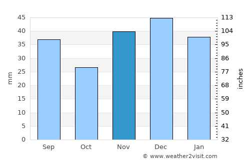 Rivne average rain in November