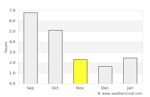 Rivne average rain in November