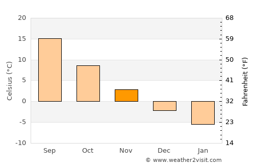 Rivne average temperature in November