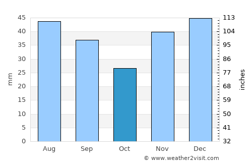 Rivne average rain in October