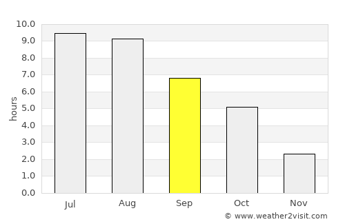 Rivne average rain in September