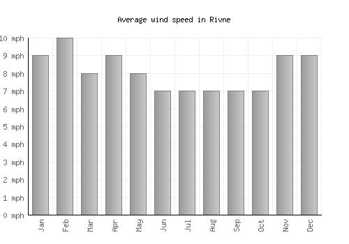 Rivne average winspeed by month (mph)