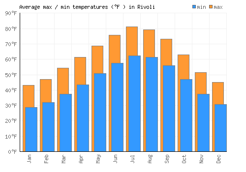 Rivoli average minimum / maximum temperatures (Fahrenheit)