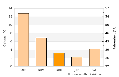 Rivoli average temperature in December