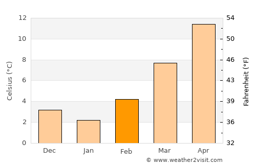 Rivoli average temperature in February