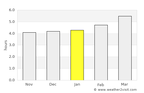 Rivoli average rain in January