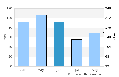 Rivoli average rain in June