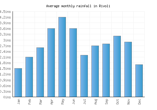 Rivoli monthly rainfall chart (inches)