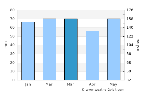 Rixensart average rain in March