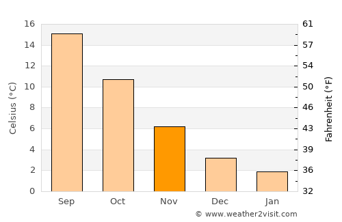 Rixensart average temperature in November