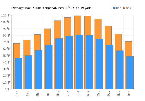 Riyadh average minimum / maximum temperatures (Fahrenheit)