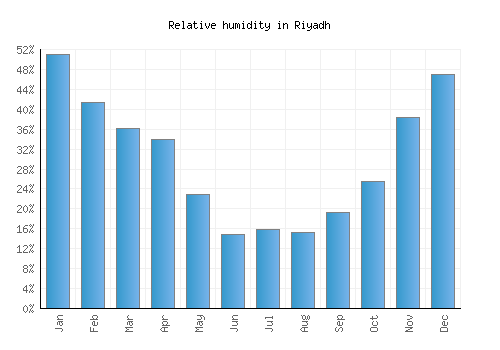 Riyadh relative humidity averages