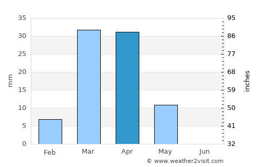 Riyadh average rain in April