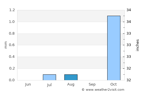 Riyadh average rain in August