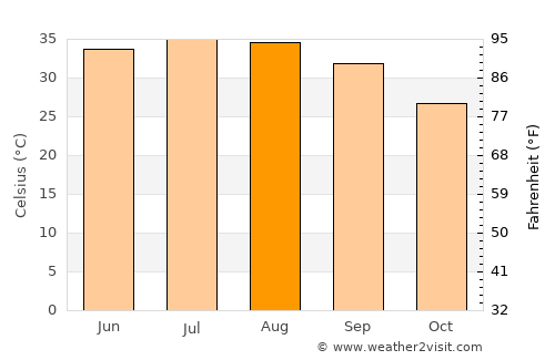 Riyadh average temperature in August
