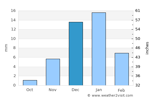 Riyadh average rain in December