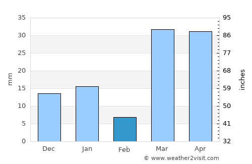 Riyadh average rain in February