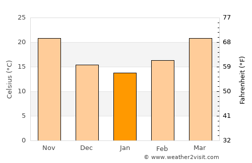 Riyadh average temperature in January