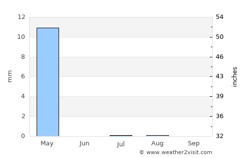 Riyadh average rain in July