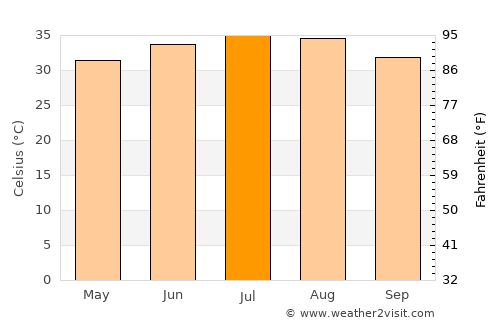 Riyadh average temperature in July