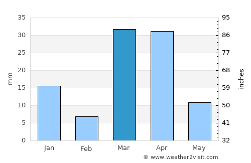 Riyadh average rain in March