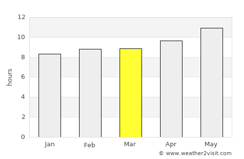 Riyadh average rain in March