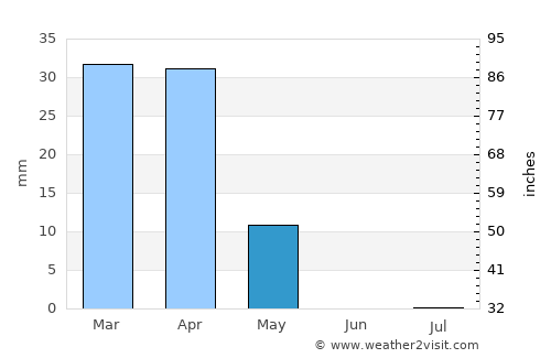 Riyadh average rain in May
