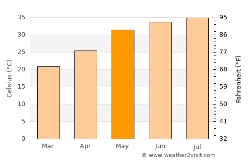 Riyadh average temperature in May