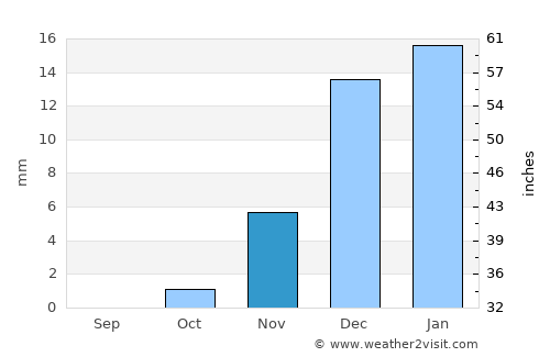 Riyadh average rain in November
