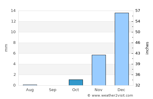 Riyadh average rain in October