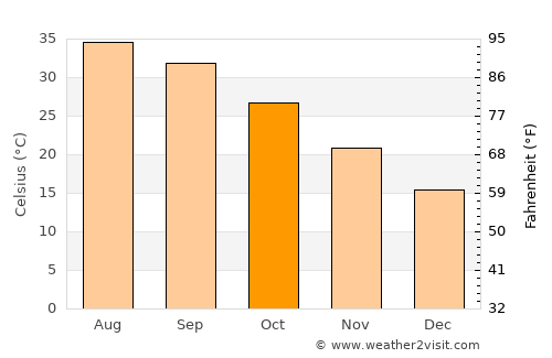 Riyadh average temperature in October