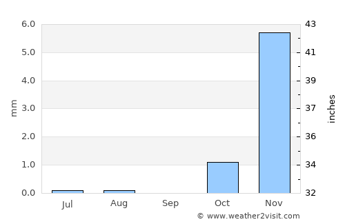 Riyadh average rain in September