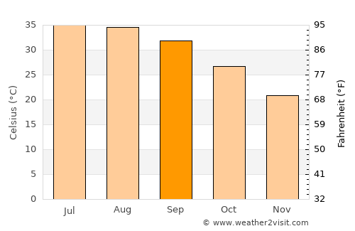 Riyadh average temperature in September