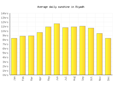 Riyadh average daily sunshine chart