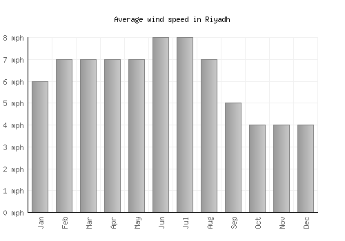 Riyadh average winspeed by month (mph)