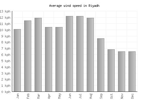 Riyadh average winspeed by month (km/h)