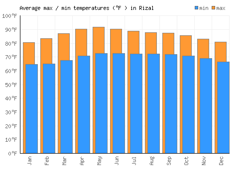 Rizal average minimum / maximum temperatures (Fahrenheit)