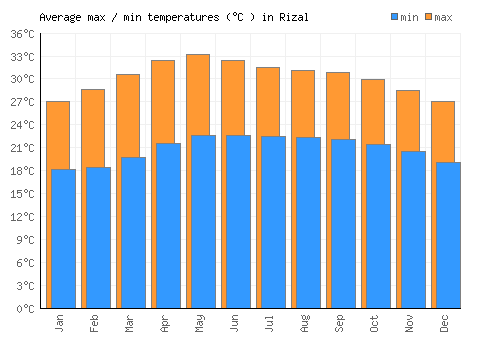 Rizal average minimum / maximum temperatures (Celsius)