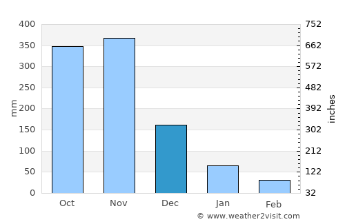 Rizal average rain in December