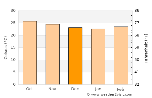 Rizal average temperature in December