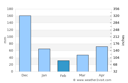 Rizal average rain in February