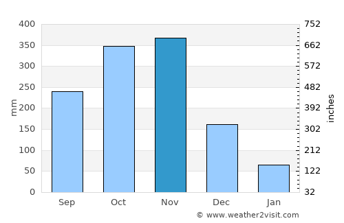 Rizal average rain in November
