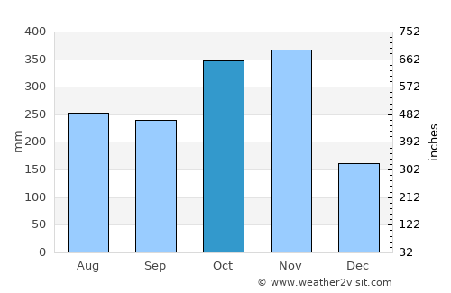 Rizal average rain in October