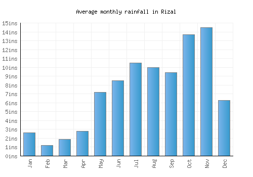 Rizal monthly rainfall chart (inches)