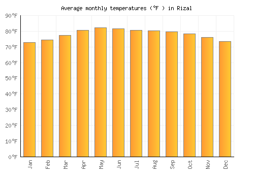 Rizal average temperature chart (Fahrenheit)